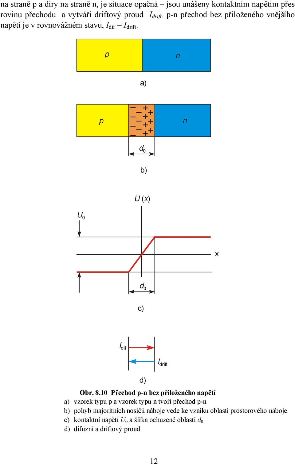 p n a) p n d 0 b) U () x U 0 x d 0 c) I dif I drift d) Obr. 8.