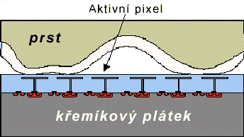 Dále větší velikost snímače a tím horší implementace do přenosných zařízení.