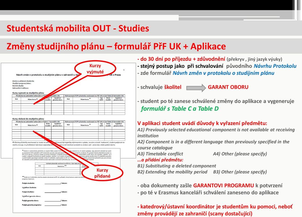 a Table D Kurzy přidané V aplikaci student uvádí důvody k vyřazení předmětu: A1) Previously selected educational component is not available at receiving institution A2) Component is in a different