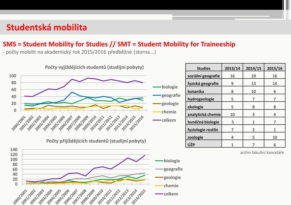 16 19 16 fyzická geografie 9 13 14 botanika 8 10 6 hydrogeologie 5 7 7 ekologie 5 8 8 analytická chemie 10 3 4 buněčná biologie 5 1 7 fyziologie rostlin 7 2 1