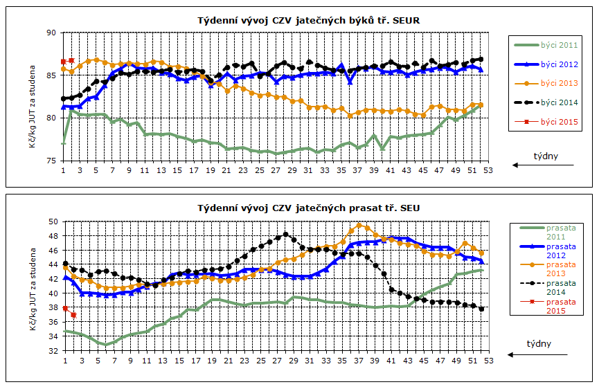 DENNÍ VÝVOJ CEN ZEMĚDĚLSKÝCH VÝROBCŮ, GRAFY Průměrné ceny jatečných prasat tř. SEU v Kč/kg za studena týden 27. 28. 29. 30. 3 32. 33. 34. 35. 36. 37. 38. 39. 40.