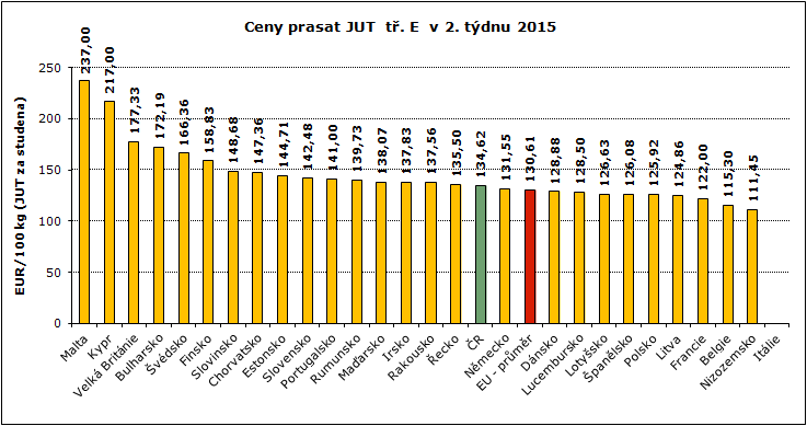 REPREZENTATIVNÍ CENY PRASAT V ZAHRANIČÍ A ČR GRAFY Pramen: Evropská komise, TIS ČR SZIF; Pozn.