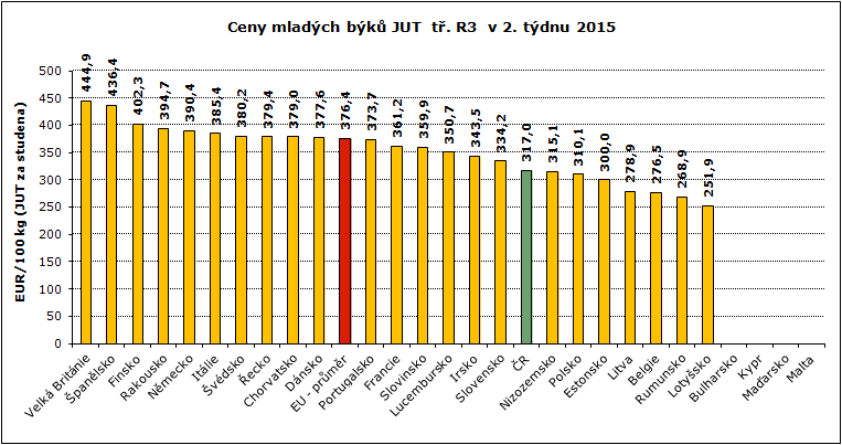 REPREZENTATIVNÍ CENY SELAT A MLADÝCH BÝKŮ V ZAHRANIČÍ A ČR GRAFY Pramen: Evropská komise, TIS ČR SZIF; Pozn.