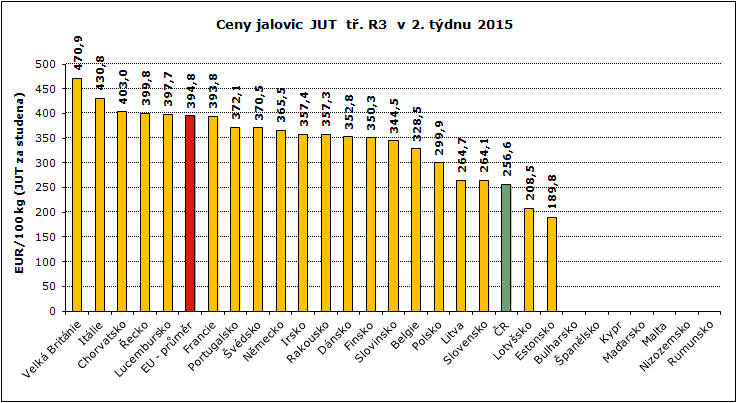 REPREZENTATIVNÍ CENY KRAV A JALOVIC V ZAHRANIČÍ A ČR GRAFY Pramen: Evropská komise, TIS ČR SZIF; Pozn.