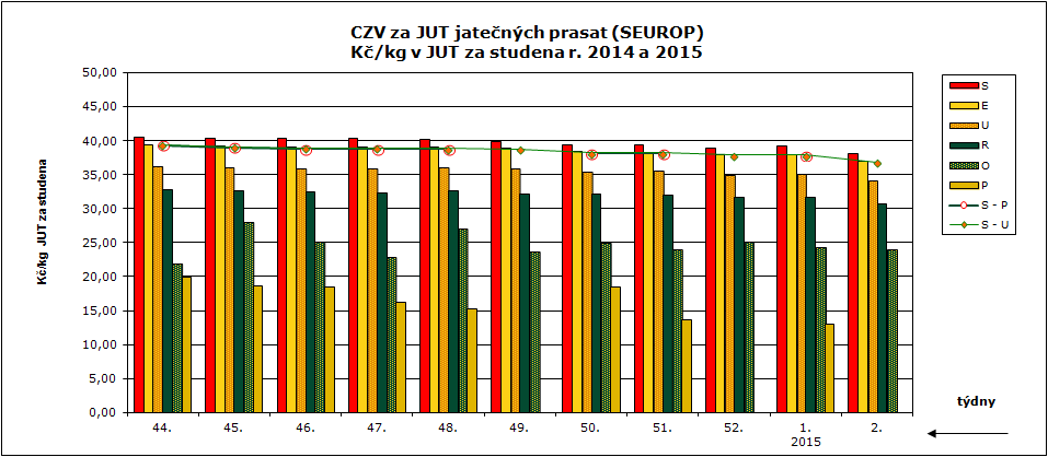 CENY ZEMĚDĚLSKÝCH VÝROBCŮ ZPENĚŽOVÁNÍ SEUROP PRASATA CZV prasat za týden (29. 12. 2014 4.