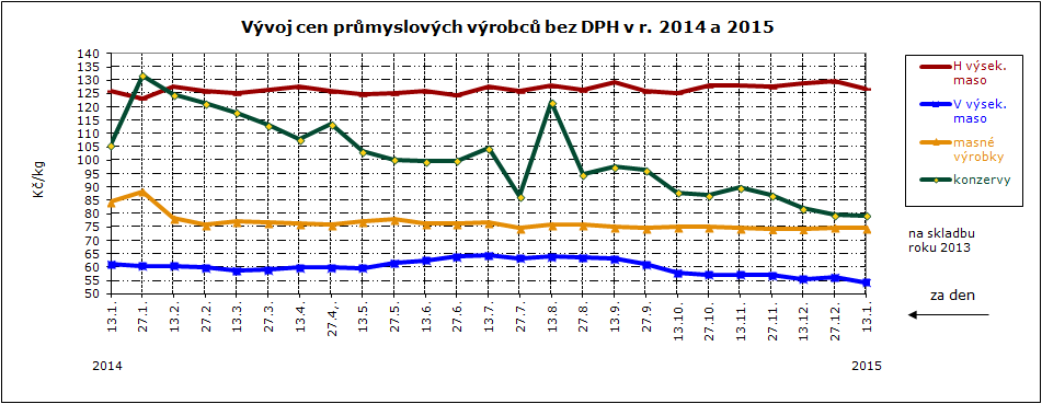 CENY PRŮMYSLOVÝCH VÝROBCŮ, GRAF Ceny průmysl. výrobců masných výrobků za 13. 2015 v Kč/kg Druh za 13.15 za 27.12.14 za 13.14 MASNÉ VÝROBKY Index (%) k 27.12.14 Index (%) k 13.