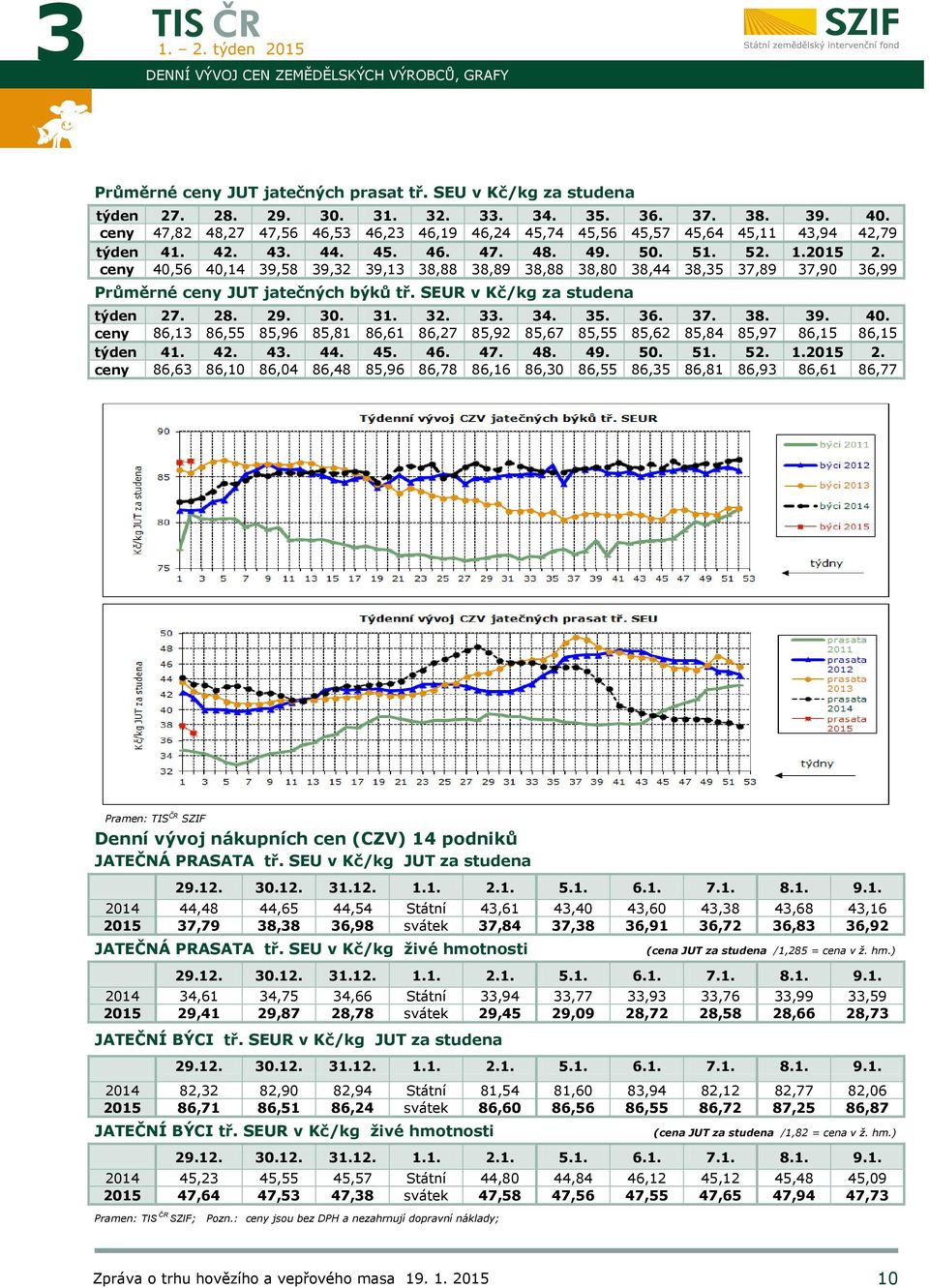 ceny 40,56 40,14 39,58 39,32 39,13 38,88 38,89 38,88 38,80 38,44 38,35 37,89 37,90 36,99 Průměrné ceny jatečných býků tř. SEUR v Kč/kg za studena týden 27. 28. 29. 30. 3 32. 33. 34. 35. 36. 37. 38. 39. 40. ceny 86,13 86,55 85,96 85,81 86,61 86,27 85,92 85,67 85,55 85,62 85,84 85,97 86,15 86,15 týden 4 42.