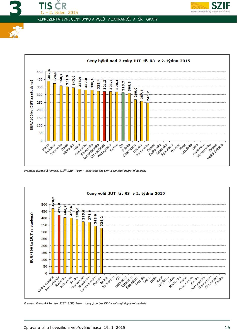 : ceny jsou bez DPH a zahrnují dopravní náklady Pramen: Evropská komise, TIS ČR SZIF;