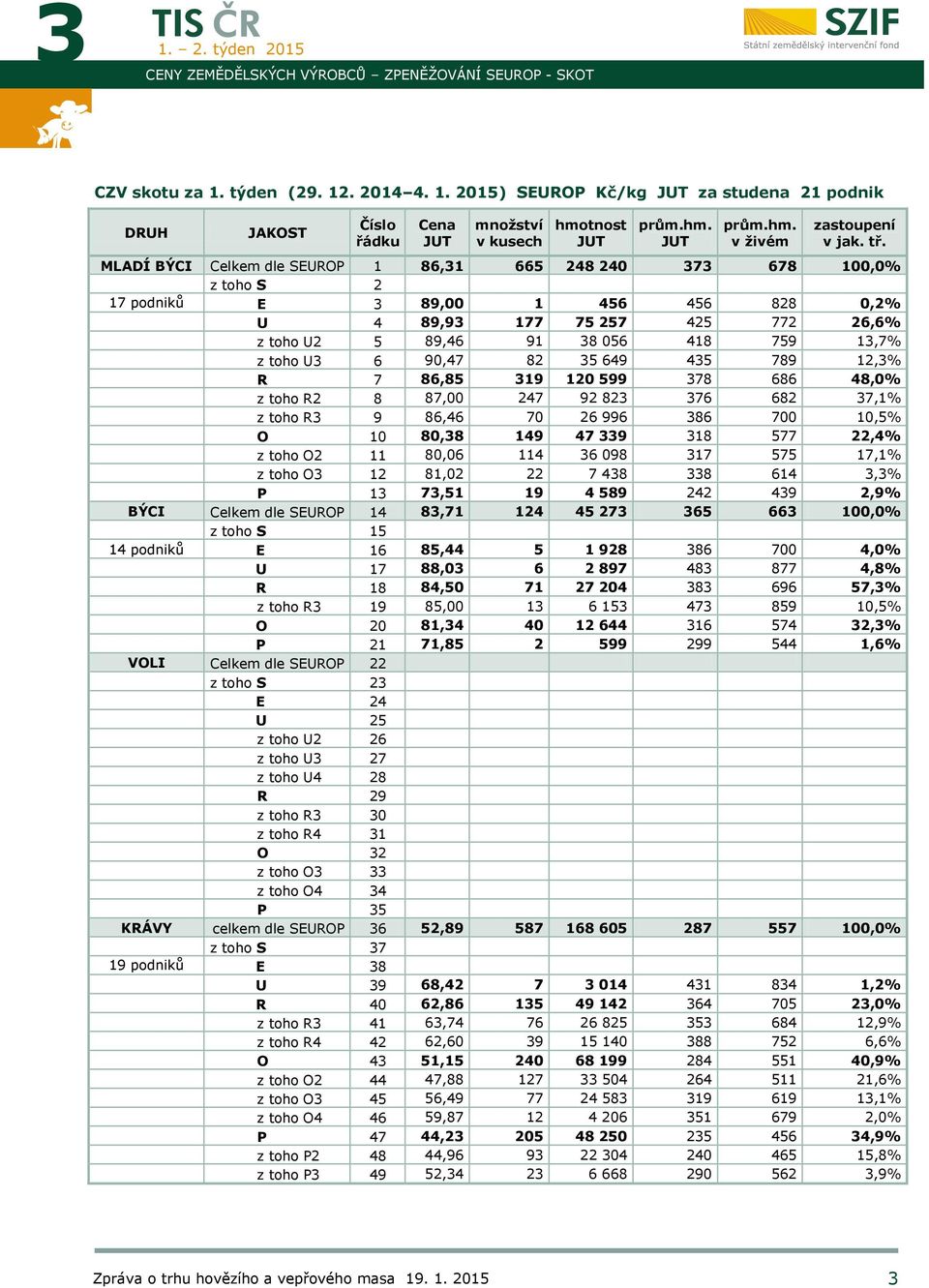 MLADÍ BÝCI Celkem dle SEUROP 1 86,31 665 248 240 373 678 100,0% z toho S 2 17 podniků E 3 89,00 1 456 456 828 0,2% U 4 89,93 177 75 257 425 772 26,6% z toho U2 5 89,46 91 38 056 418 759 13,7% z toho