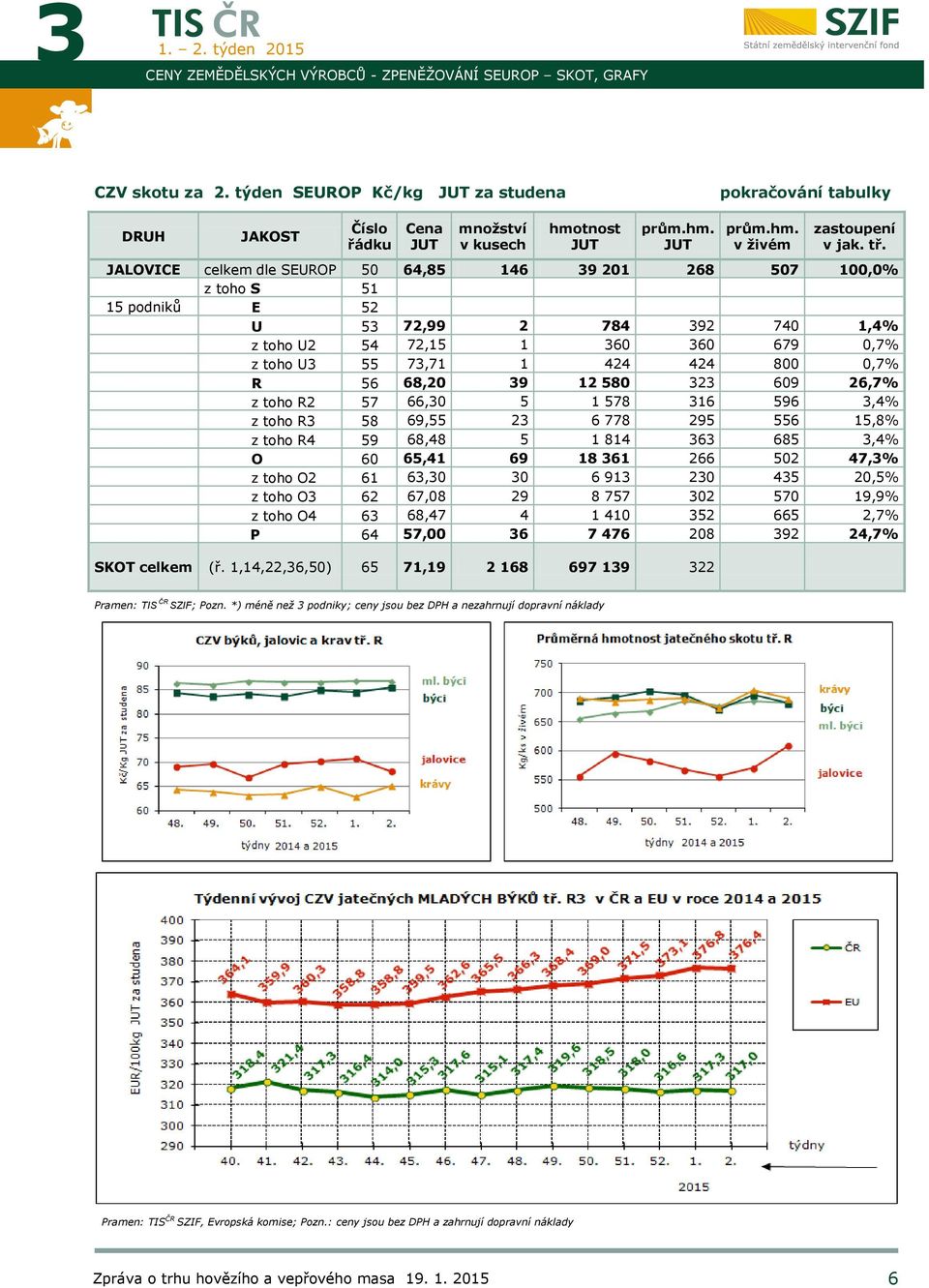 JALOVICE celkem dle SEUROP 50 64,85 146 39 201 268 507 100,0% z toho S 51 15 podniků E 52 U 53 72,99 2 784 392 740 1,4% z toho U2 54 72,15 1 360 360 679 0,7% z toho U3 55 73,71 1 424 424 800 0,7% R