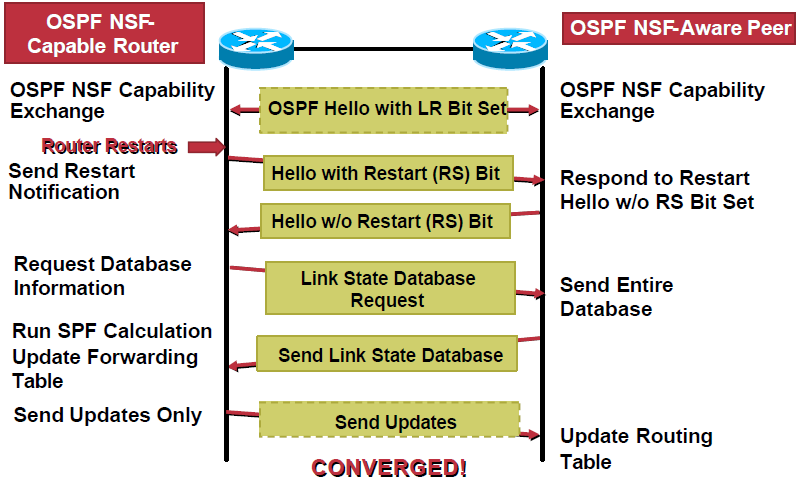 Co nejdříve po přechodu RP (RP Switchover), NSF-capable router pošle OSPF NSF signál na sousední NSFaware zařízení.