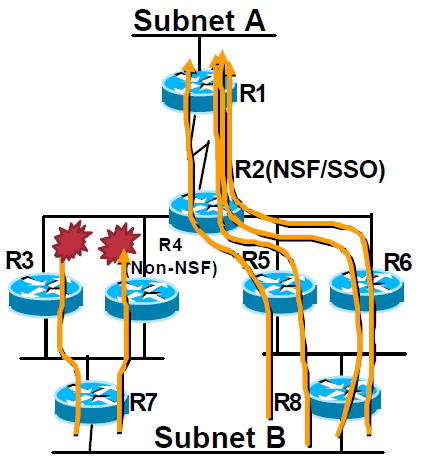 Obrázek 4: Všechny směrovače jsou NSF Aware kromě směrovače R4 [4] Popis: R2 neuplatní OSPF NSF na R3 dokud bude R4 non-nsf.