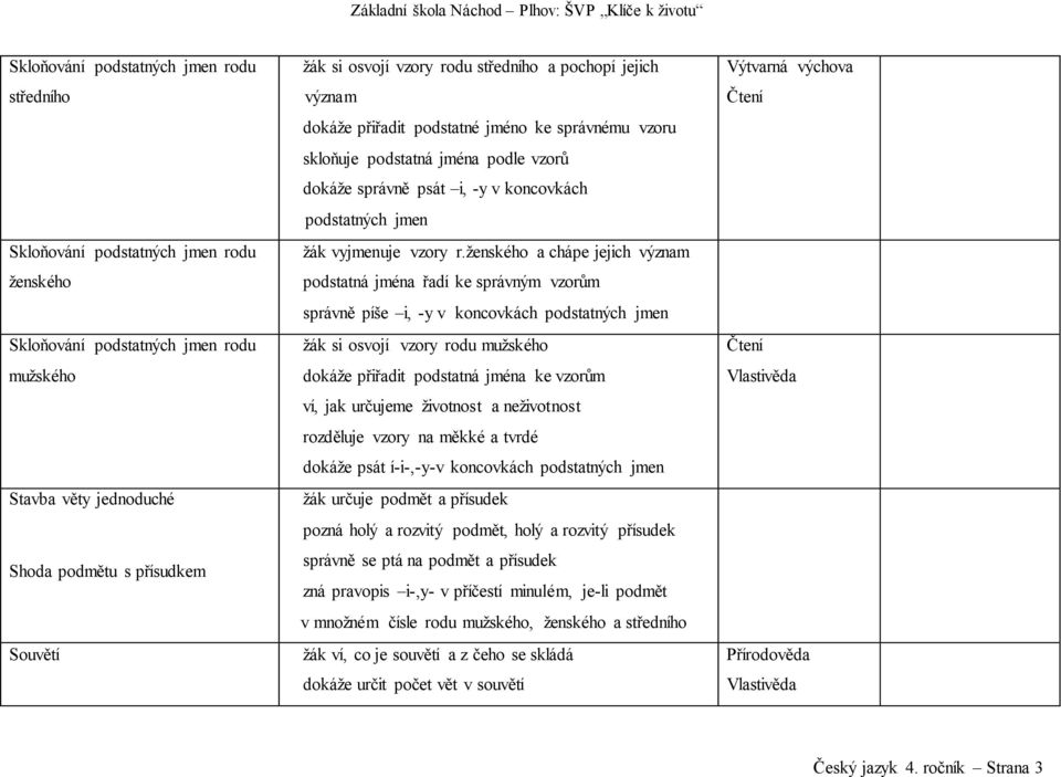 správně píše i, -y v koncovkách podstatných jmen? žák si osvojí vzory rodu mužského? dokáže přiřadit podstatná jména ke vzorům? ví, jak určujeme životnost a neživotnost?