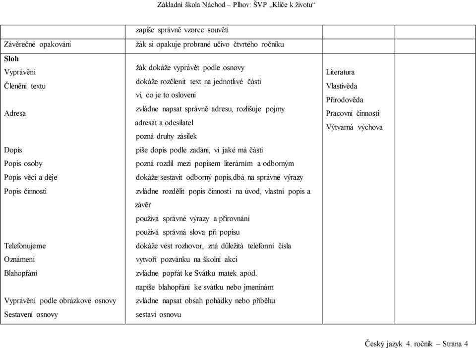 zvládne napsat správně adresu, rozlišuje pojmy adresát a odesílatel? pozná druhy zásilek? píše dopis podle zadání, ví jaké má části? pozná rozdíl mezi popisem literárním a odborným?