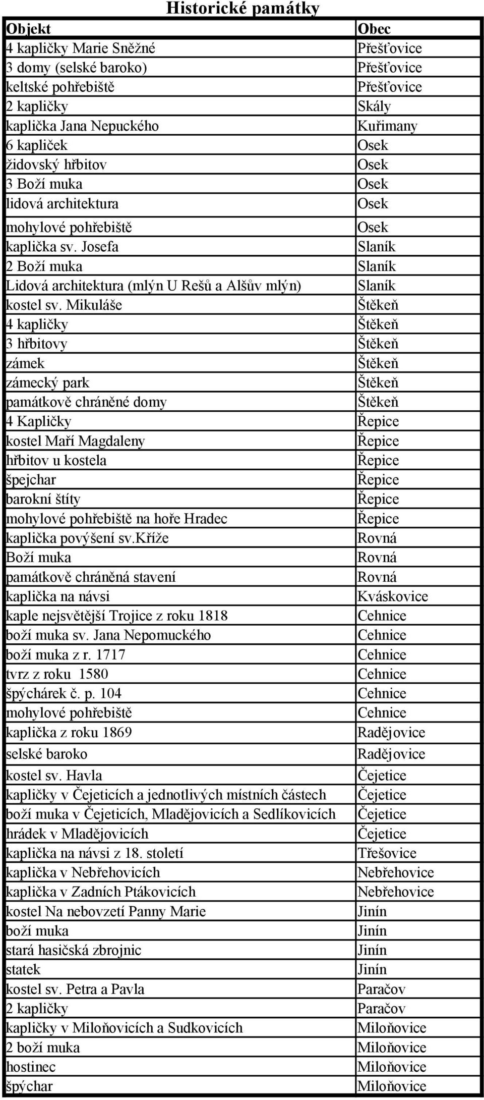 Mikuláše 4 kapličky 3 hřbitovy zámek zámecký park památkově chráněné domy 4 Kapličky kostel Maří Magdaleny hřbitov u kostela špejchar barokní štíty mohylové pohřebiště na hoře Hradec kaplička