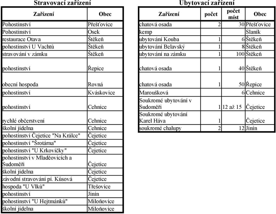 ubytování v pohostinství Sudoměři 1 12 až 15 Soukromé ubytování rychlé občerstvení Karel Háva 1 školní jídelna soukromé chalupy 2 12 pohostinství "Na Králce" pohostinství "Šrotárna"