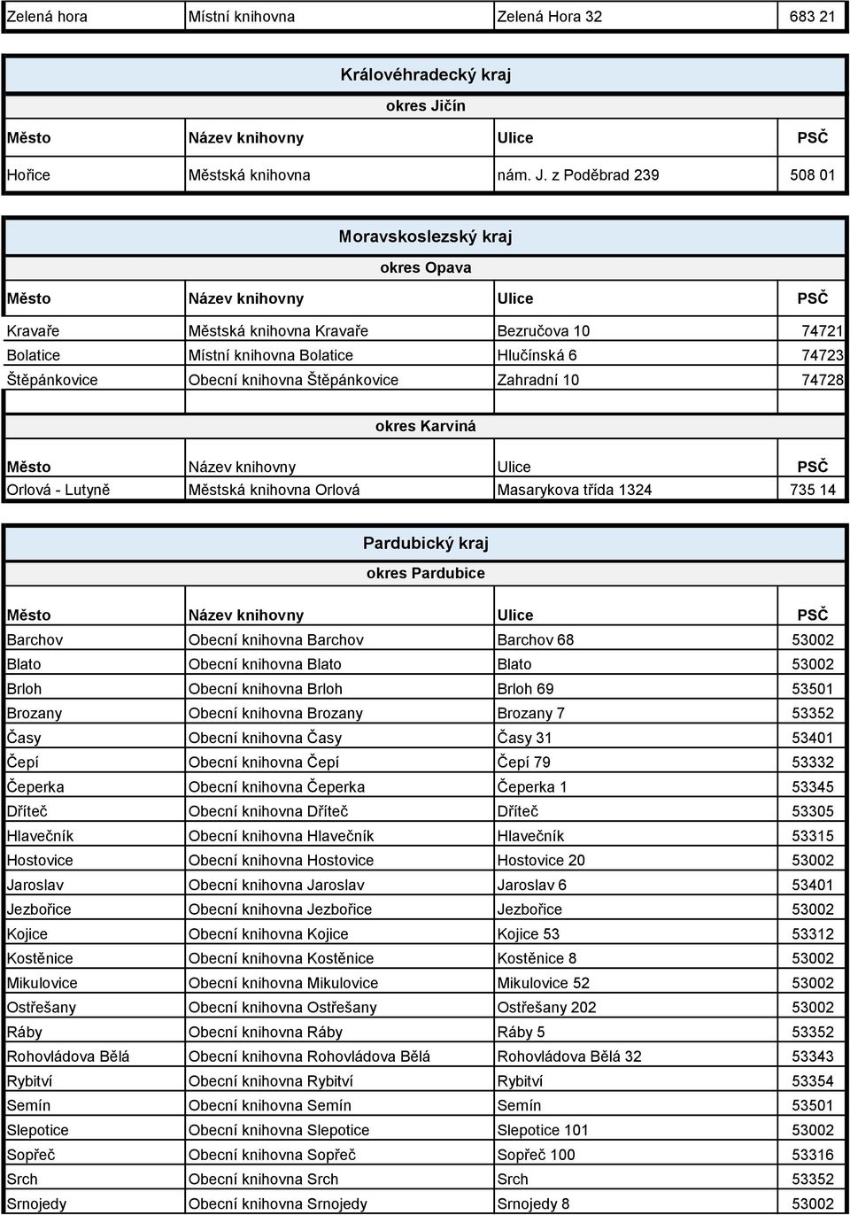 z Poděbrad 239 508 01 Moravskoslezský kraj okres Opava Kravaře Městská knihovna Kravaře Bezručova 10 74721 Bolatice Místní knihovna Bolatice Hlučínská 6 74723 Štěpánkovice Obecní knihovna
