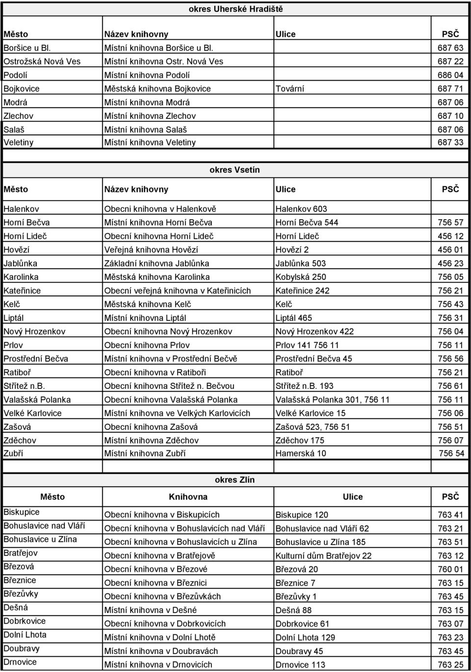 knihovna Salaš 687 06 Veletiny Místní knihovna Veletiny 687 33 okres Vsetín Halenkov Obecni knihovna v Halenkově Halenkov 603 Horní Bečva Místní knihovna Horní Bečva Horní Bečva 544 756 57 Horní