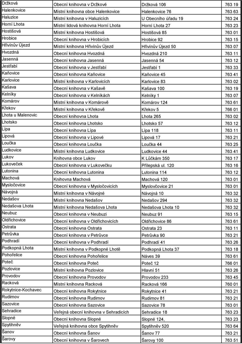 Hřivínův Újezd Hřivínův Újezd 50 763 07 Hvozdná Obecní knihovna Hvozdná Hvozdná 210 763 11 Jasenná Obecní knihovna Jasenná Jasenná 54 763 12 Jestřabí Obecní knihovna v Jestřabí Jestřabí 1 763 33