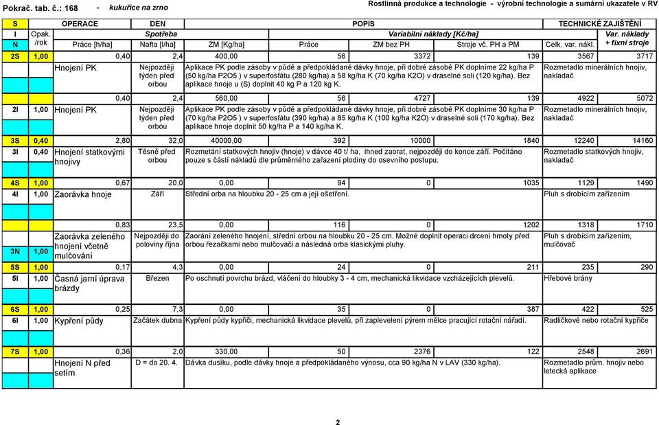 hnoje, při dobré zásobě PK doplníme 22 kg/ha P (50 kg/ha P2O5 ) v superfosfátu (280 kg/ha) a 58 kg/ha K (70 kg/ha K2O) v draselné soli (120 kg/ha). Bez aplikace hnoje u () doplnit 40 kg P a 120 kg K.