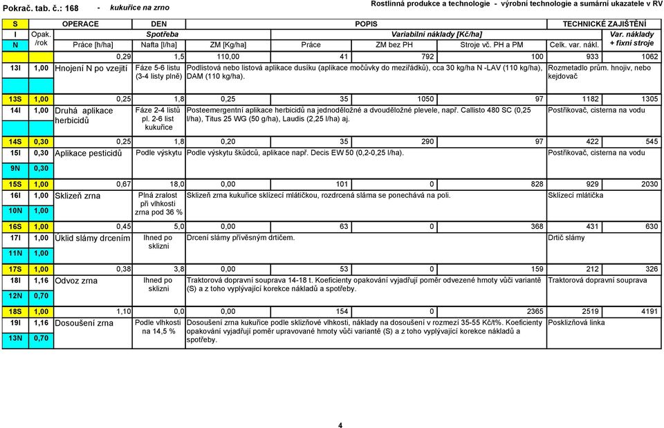 kg/ha), DAM (110 kg/ha). Rozmetadlo prům.