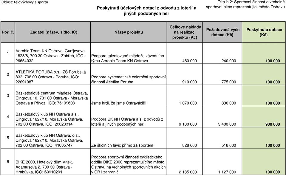 Žadatel (název, sídlo, IČ) Název projektu Celkové náklady na realizaci projektu (Kč) Požadovaná výše dotace (Kč) Poskytnutá dotace (Kč) 1 Aerobic Team KN Ostrava, Gurťjevova 1823/8, 700 30 Ostrava -