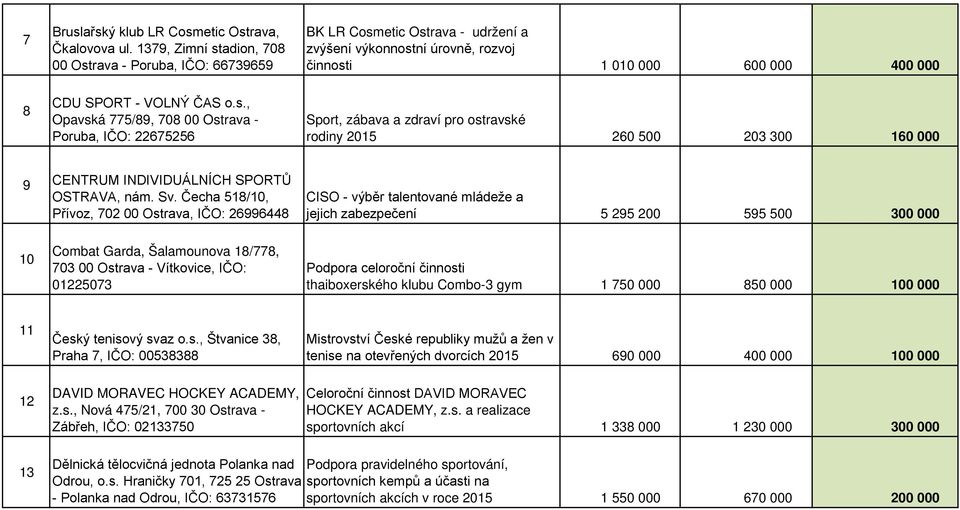 Sv. Čecha 518/10, Přívoz, 702 00 Ostrava, IČO: 26996448 CISO - výběr talentované mládeže a jejich zabezpečení 5 295 200 595 500 300 000 10 Combat Garda, Šalamounova 18/778, 703 00 Ostrava -