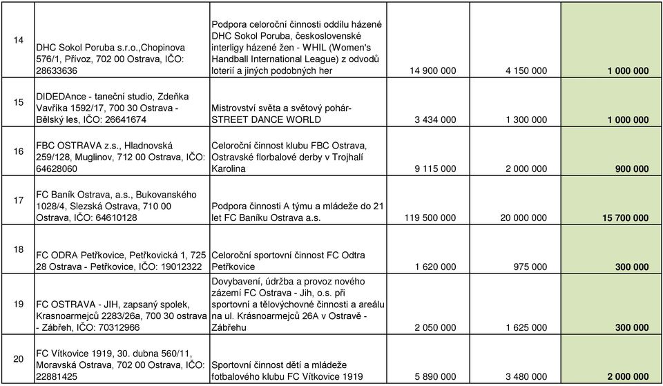 International League) z odvodů loterií a jiných podobných her 14 900 000 4 150 000 1 000 000 15 DIDEDAnce - taneční studio, Zdeňka Vavříka 1592/17, 700 30 Ostrava - Bělský les, IČO: 26641674