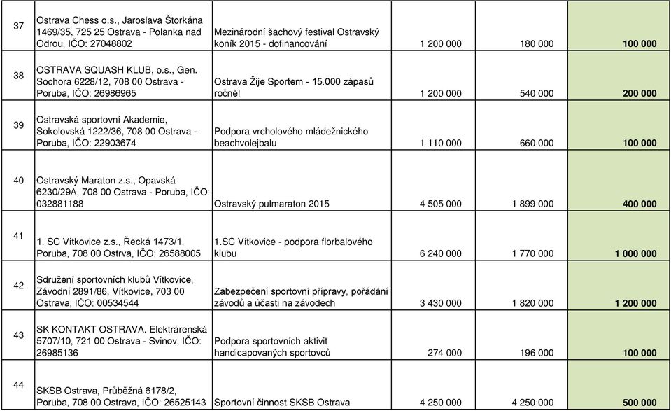 o.s., Jaroslava Štorkána 1469/35, 725 25 Ostrava - Polanka nad Odrou, IČO: 27048802 Mezinárodní šachový festival Ostravský koník 2015 - dofinancování 1 200 000 180 000 100 000 38 OSTRAVA SQUASH KLUB,