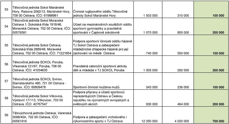 sportování v Čapkově sokolovně 1 070 000 850 000 200 000 55 Tělocvičná jednota Sokol Ostrava, Sokolská třída 2689/48, Moravská Ostrava, 702 00 Ostrava, IČO: 71221654 Podpora sportovní činnosti oddílu