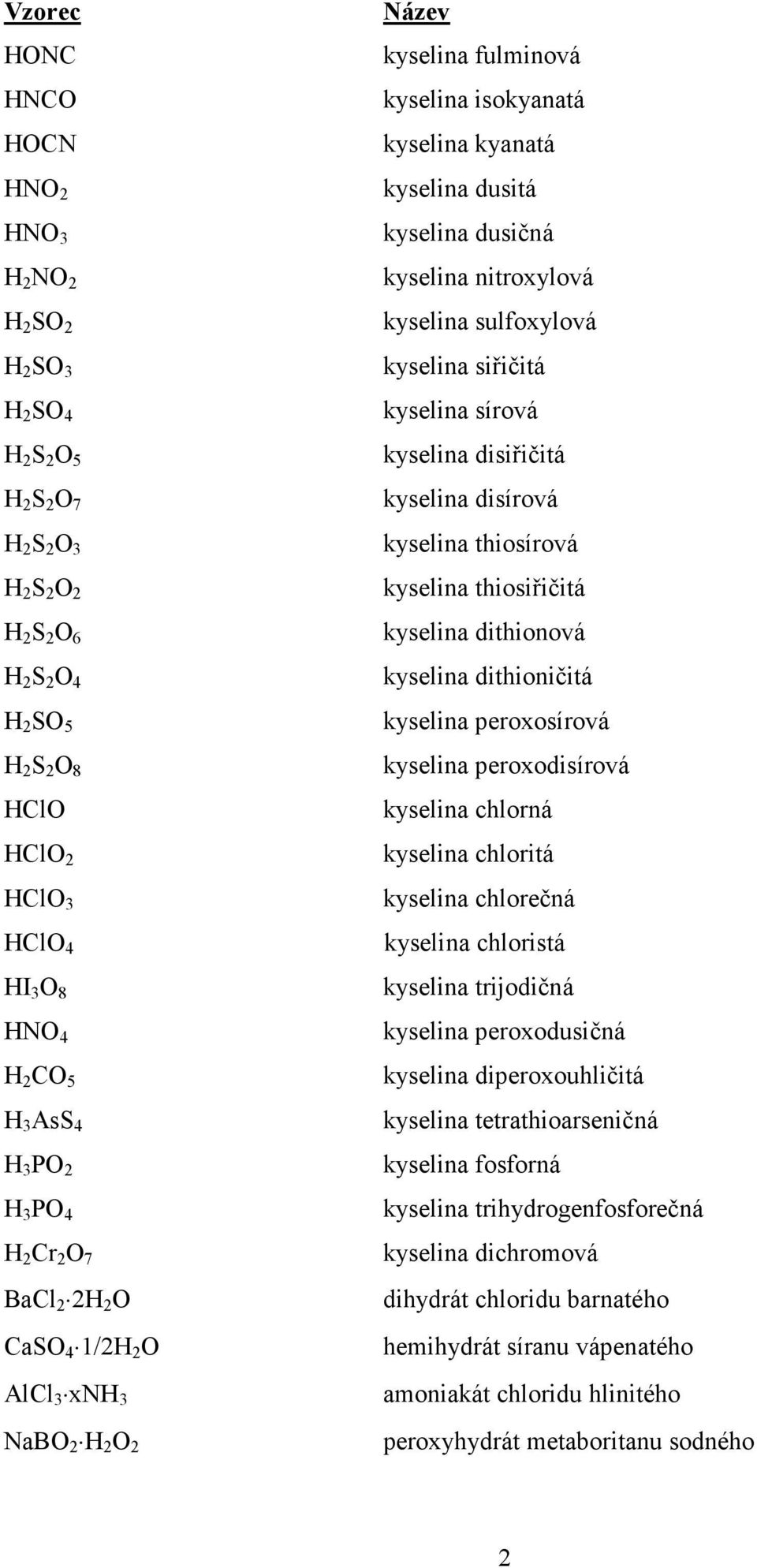 kyselina siřičitá kyselina sírová kyselina disiřičitá kyselina disírová kyselina thiosírová kyselina thiosiřičitá kyselina dithionová kyselina dithioničitá kyselina peroxosírová kyselina