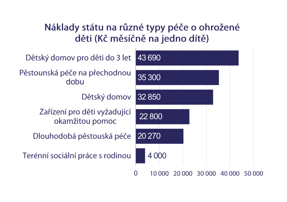 6 Náklady státu na různé typy péče o ohrožené děti 7 Náklady státu na výkon pěstounské péče 14 PPPD Dlouhodobá PP Odměna pěstouna - super hrubá mzda (celkové náklady včetně sociálního a zdravotního