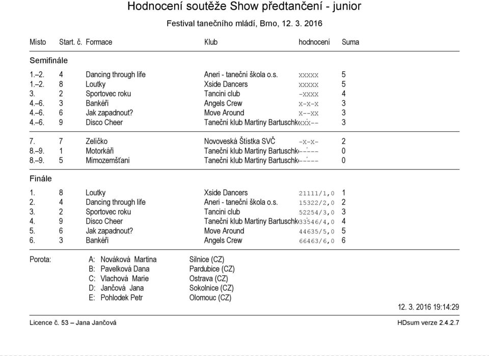 9. 5 Mimozemšťani Taneční klub Martiny Bartuschkové 0 1. 8 Loutky Xside Dancers 21111/1,0 1 2. 4 Dancing through life Aneri - taneční škola o.s. 15322/2,0 2 3.