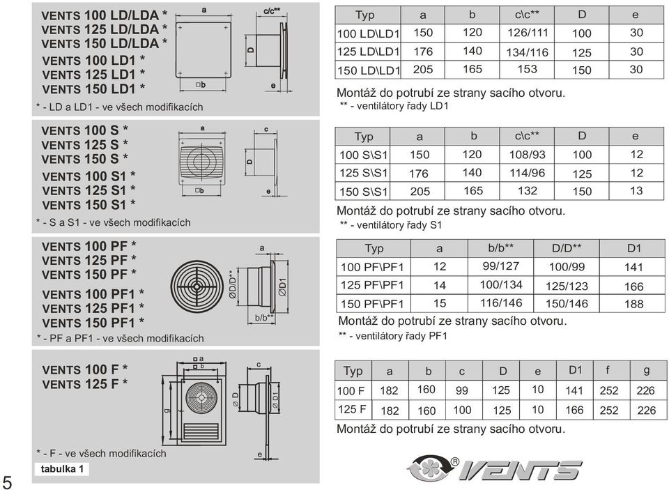 b a b OD/D** D D c/c** c e e b/b** Typ a b c\c** D e 100 LD\LD1 125 LD\LD1 150 LD\LD1 150 120 126/111 100 30 176 140 205 165 134/116 125 30 153 150 30 Montáž do potrubí ze strany sacího otvoru.