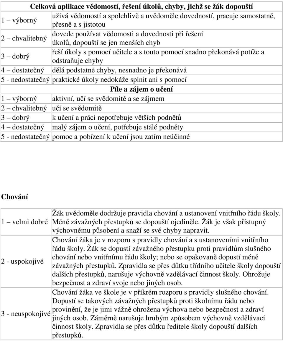 chyby, nesnadno je překonává 5 - nedostatečný praktické úkoly nedokáže splnit ani s pomocí Píle a zájem o učení 1 výborný aktivní, učí se svědomitě a se zájmem 2 chvalitebný učí se svědomitě 3 dobrý