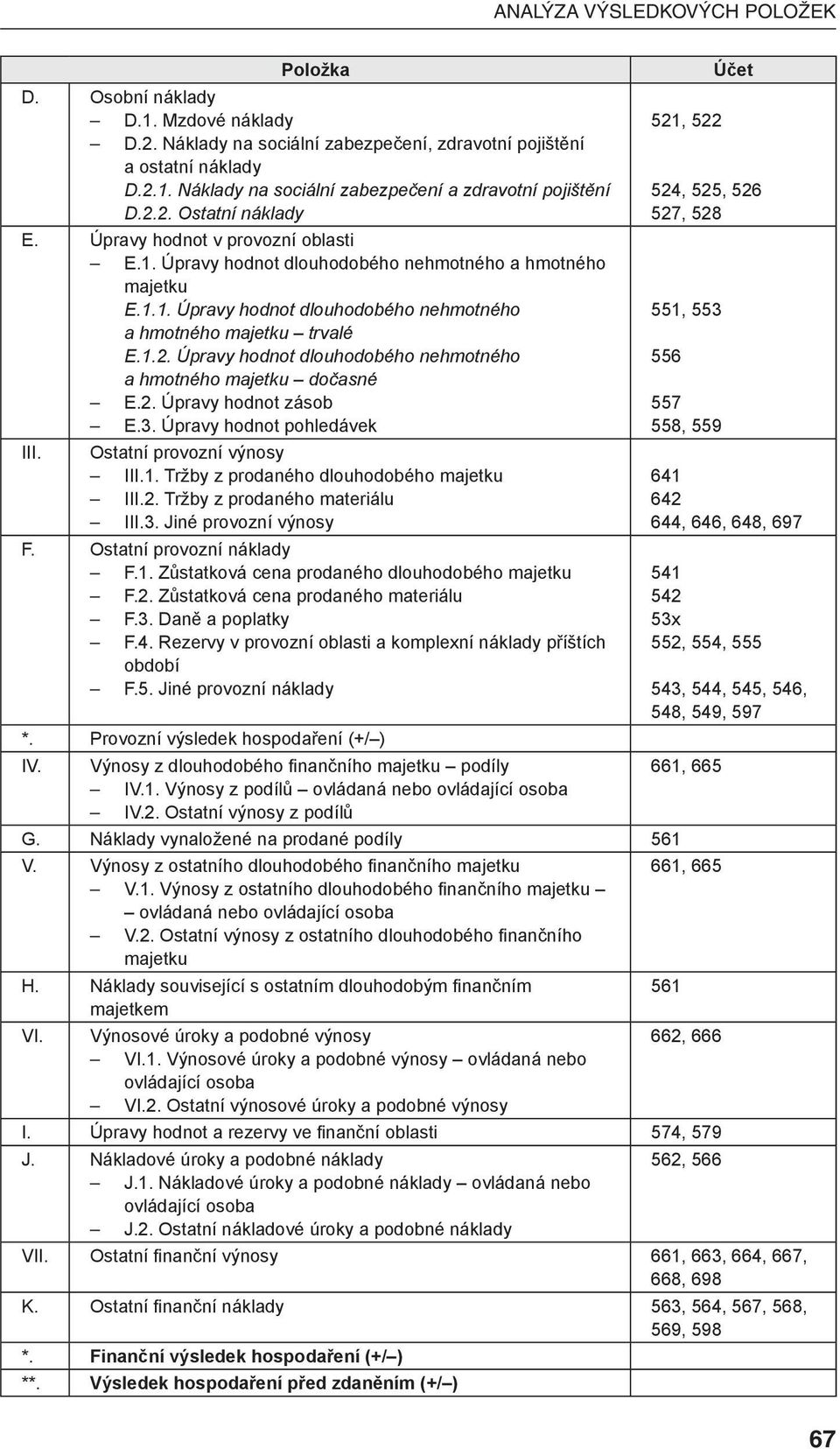 2. Úpravy hodnot zásob E.3. Úpravy hodnot pohledávek III. Ostatní provozní výnosy III.1. Tržby z prodaného dlouhodobého majetku III.2. Tržby z prodaného materiálu III.3. Jiné provozní výnosy F.