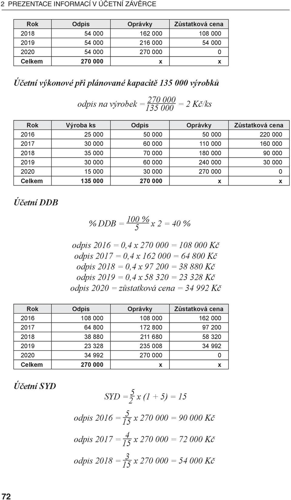 2020 000 30 000 270 000 0 Celkem 135 000 270 000 x x Účetní DDB % DDB = 100 % x 2 = 40 % 5 odpis 2016 = 0,4 x 270 000 = 108 000 Kč odpis 2017 = 0,4 x 162 000 = 64 800 Kč odpis 2018 = 0,4 x 97 200 =