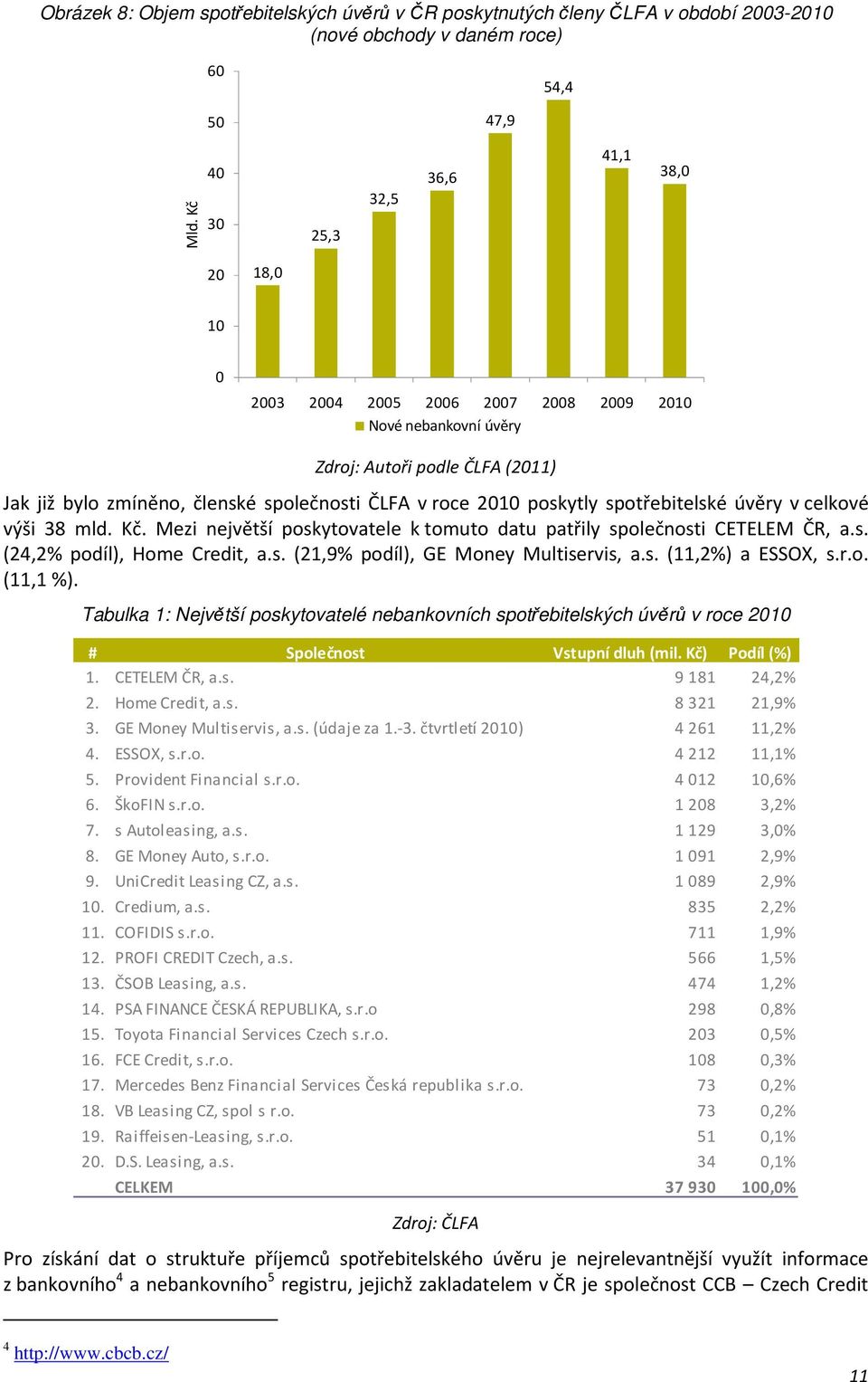 poskytly spotřebitelské úvěry v celkové výši 38 mld. Kč. Mezi největší poskytovatele k tomuto datu patřily společnosti CETELEM ČR, a.s. (24,2% podíl), Home Credit, a.s. (21,9% podíl), GE Money Multiservis, a.