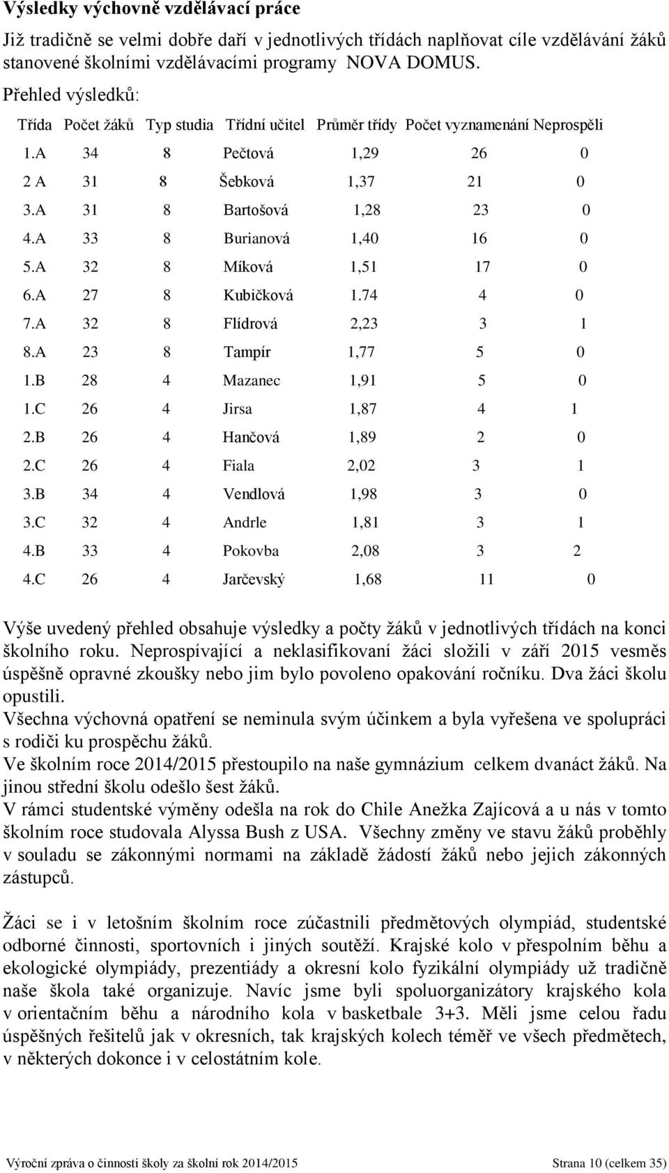 A 33 8 Burianová 1,40 16 0 5.A 32 8 Míková 1,51 17 0 6.A 27 8 Kubičková 1.74 4 0 7.A 32 8 Flídrová 2,23 3 1 8.A 23 8 Tampír 1,77 5 0 1.B 28 4 Mazanec 1,91 5 0 1.C 26 4 Jirsa 1,87 4 1 2.