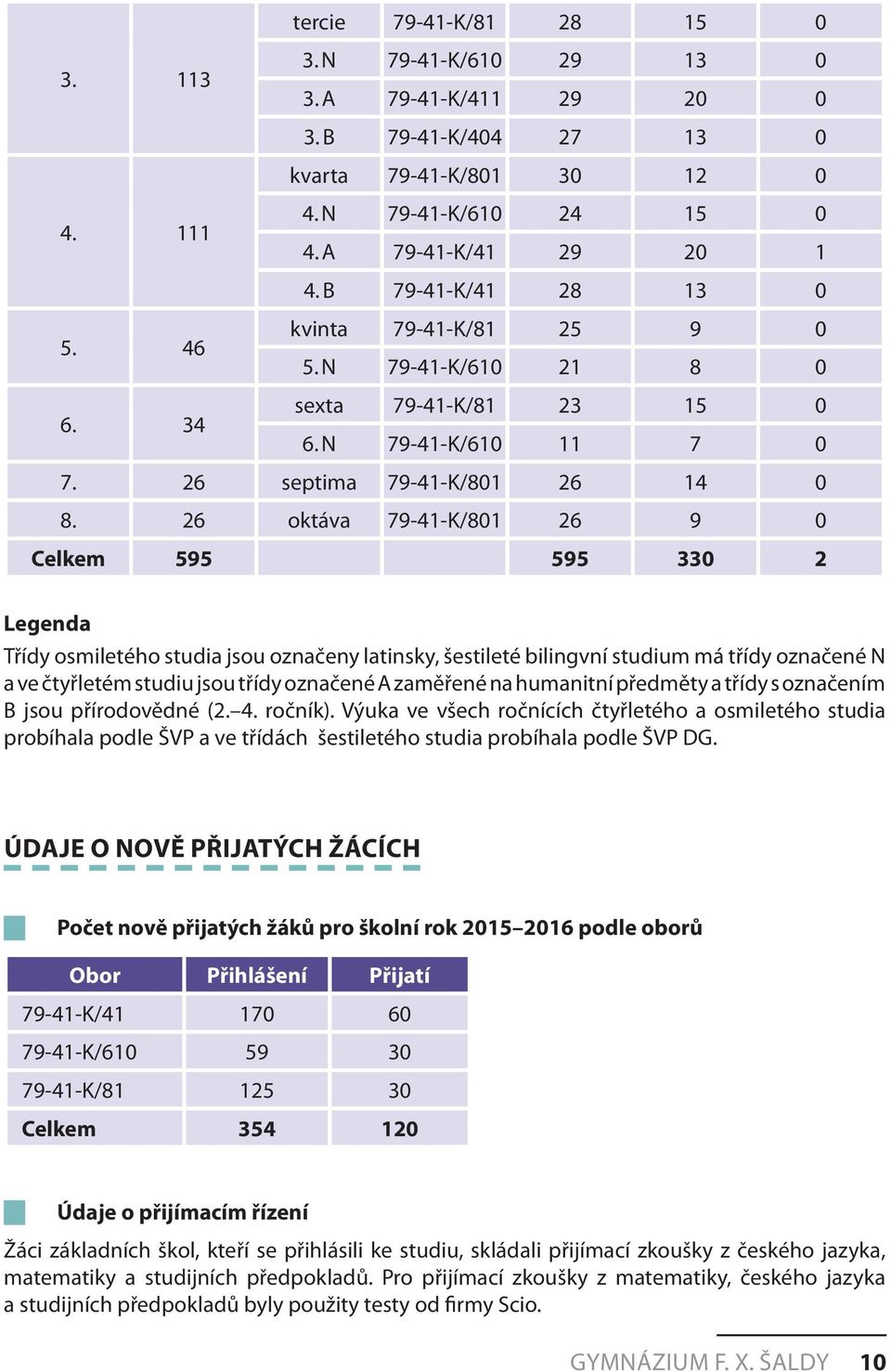 26 oktáva 79-41-K/801 26 9 0 Celkem 595 595 330 2 Legenda Třídy osmiletého studia jsou označeny latinsky, šestileté bilingvní studium má třídy označené N a ve čtyřletém studiu jsou třídy označené A