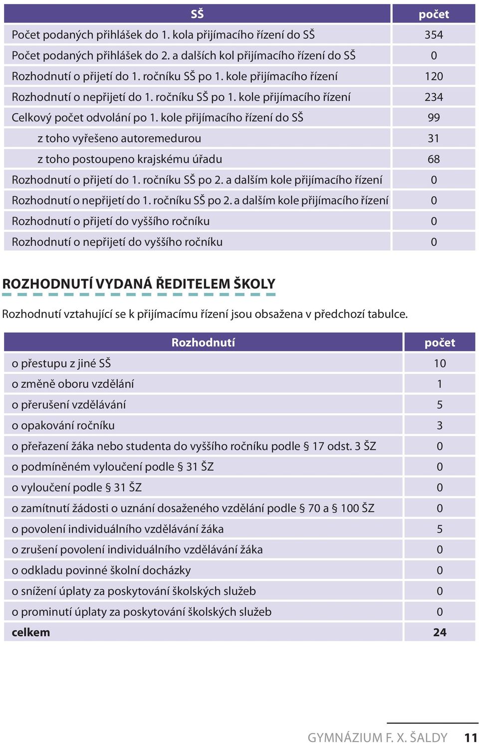 kole přijímacího řízení do SŠ 99 z toho vyřešeno autoremedurou 31 z toho postoupeno krajskému úřadu 68 Rozhodnutí o přijetí do 1. ročníku SŠ po 2.