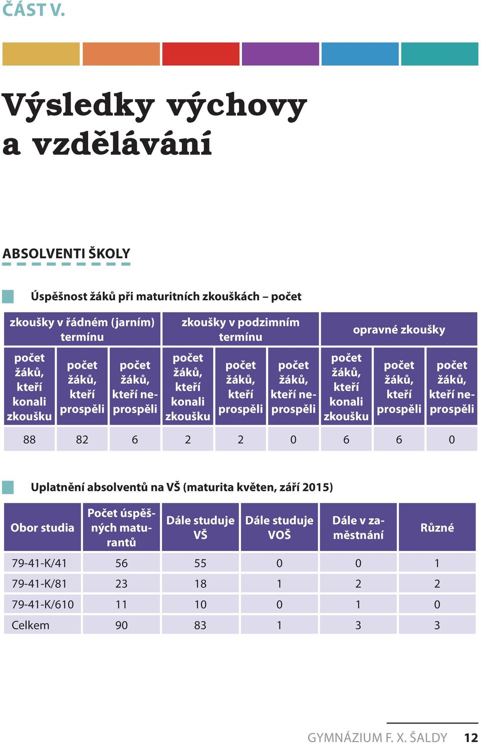 kteří prospěli počet žáků, kteří neprospěli zkoušky v podzimním termínu počet žáků, kteří konali zkoušku počet žáků, kteří prospěli počet žáků, kteří neprospěli počet žáků,