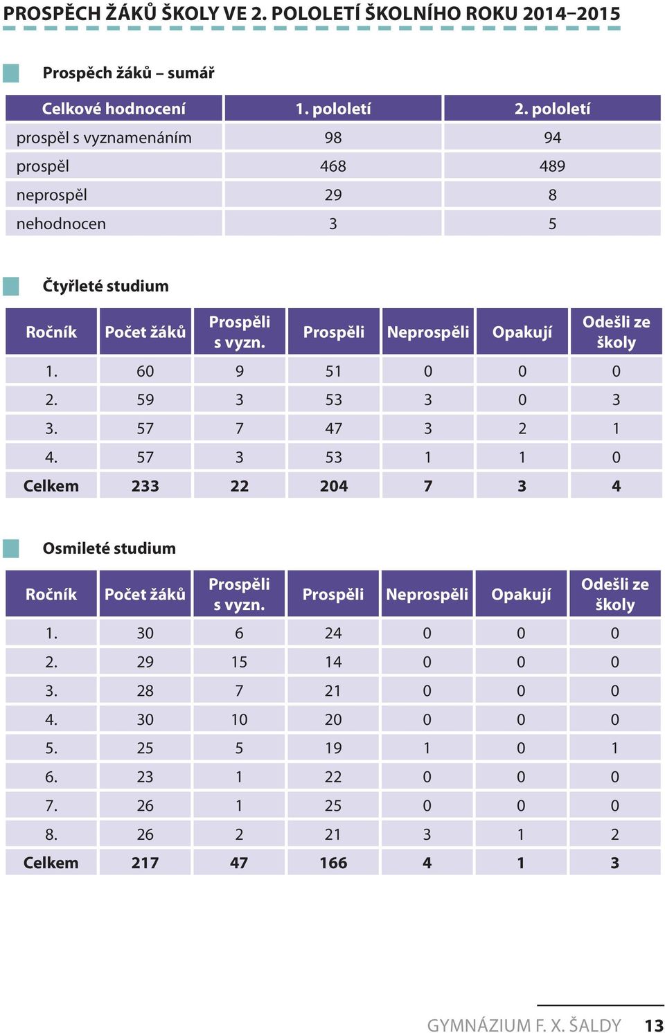 Prospěli Neprospěli Opakují Odešli ze školy 1. 60 9 51 0 0 0 2. 59 3 53 3 0 3 3. 57 7 47 3 2 1 4.