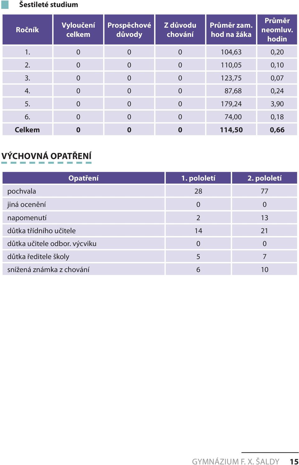 0 0 0 74,00 0,18 Celkem 0 0 0 114,50 0,66 VÝCHOVNÁ OPATŘENÍ Opatření 1. pololetí 2.