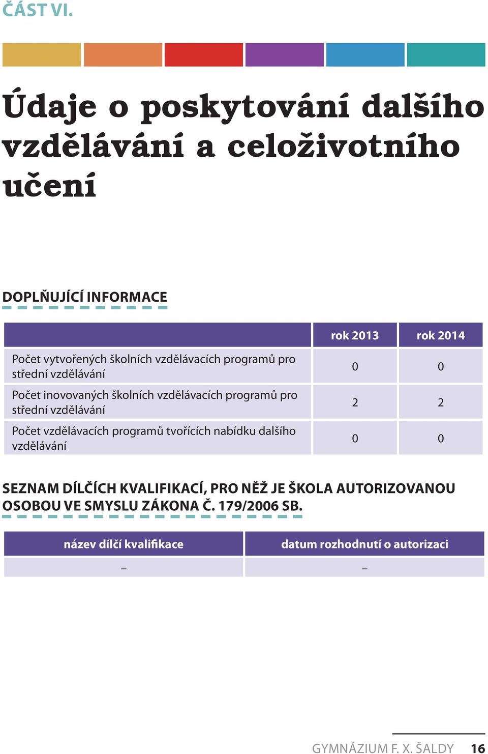 školních vzdělávacích programů pro střední vzdělávání Počet inovovaných školních vzdělávacích programů pro střední