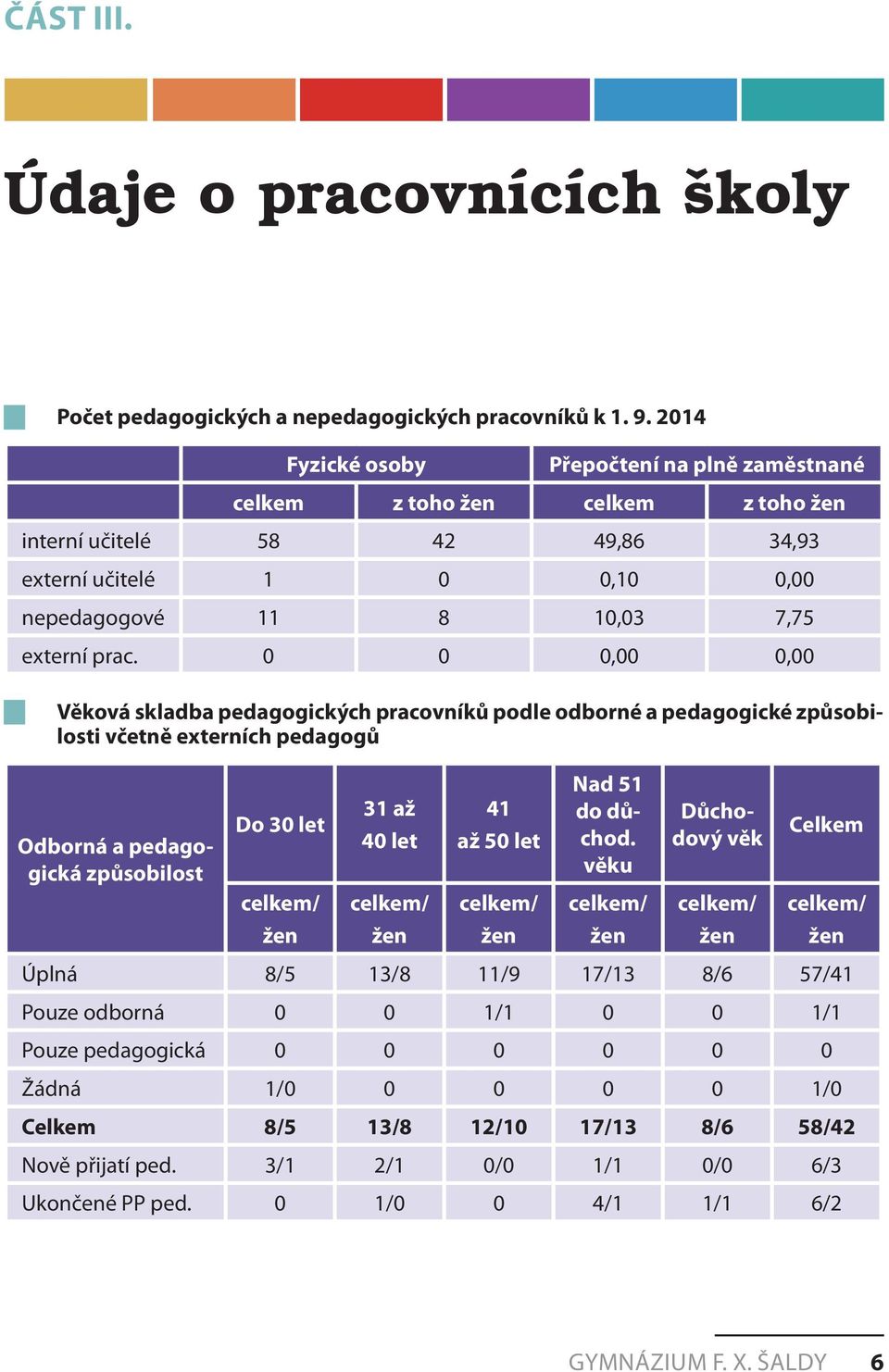 0 0 0,00 0,00 Věková skladba pedagogických pracovníků podle odborné a pedagogické způsobilosti včetně externích pedagogů Odborná a pedagogická způsobilost Do 30 let celkem/ žen 31 až 40 let celkem/