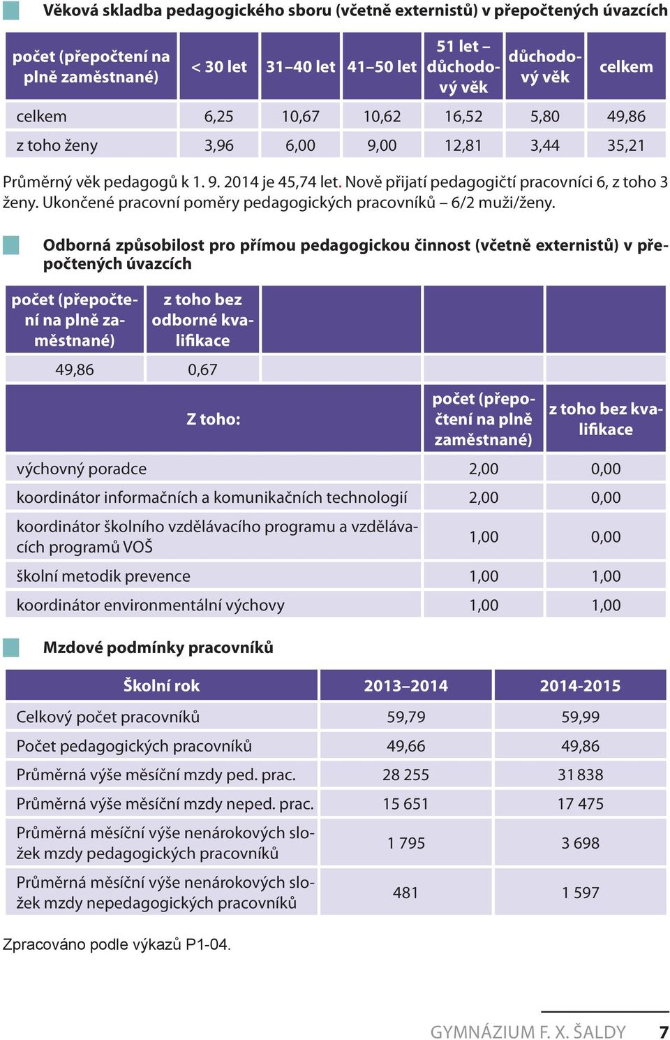 Ukončené pracovní poměry pedagogických pracovníků 6/2 muži/ženy.