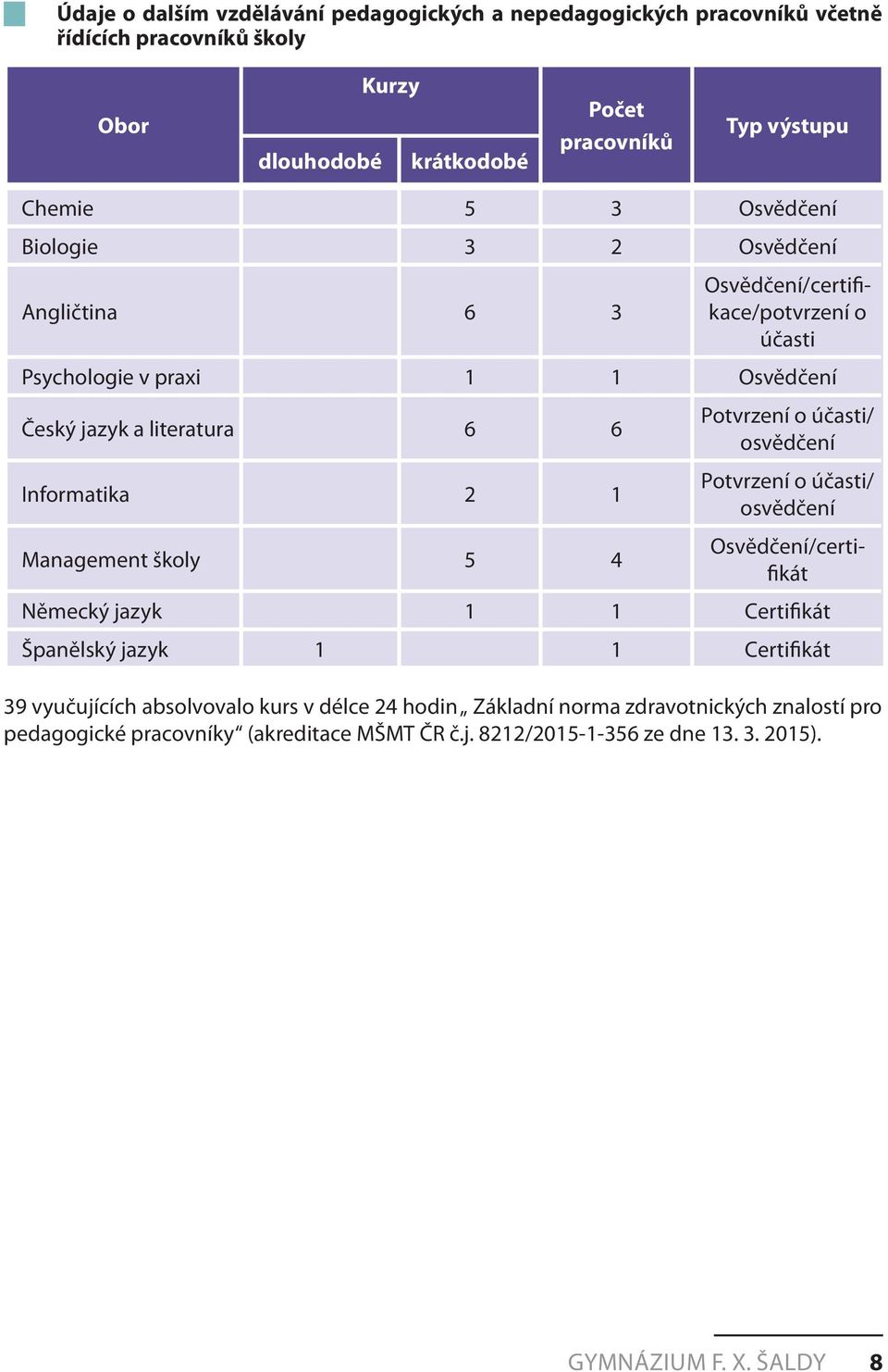 1 Management školy 5 4 Potvrzení o účasti/ osvědčení Potvrzení o účasti/ osvědčení Osvědčení/certifikát Německý jazyk 1 1 Certifikát Španělský jazyk 1 1 Certifikát 39