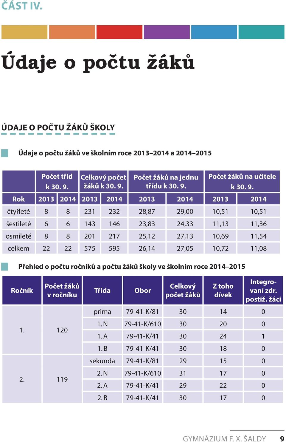 595 26,14 27,05 10,72 11,08 Přehled o počtu ročníků a počtu žáků školy ve školním roce 2014 2015 Ročník Počet žáků v ročníku 1. 120 2. 119 Třída Obor Celkový počet žáků Z toho dívek Integrovaní zdr.