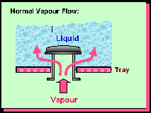 Rozptýlení plynu v kapalině na patře nemusí být realizováno kloboučky, ale také pomocí různých jiných vestaveb. Tak např. u tzv. ventilových pater, obr. 17